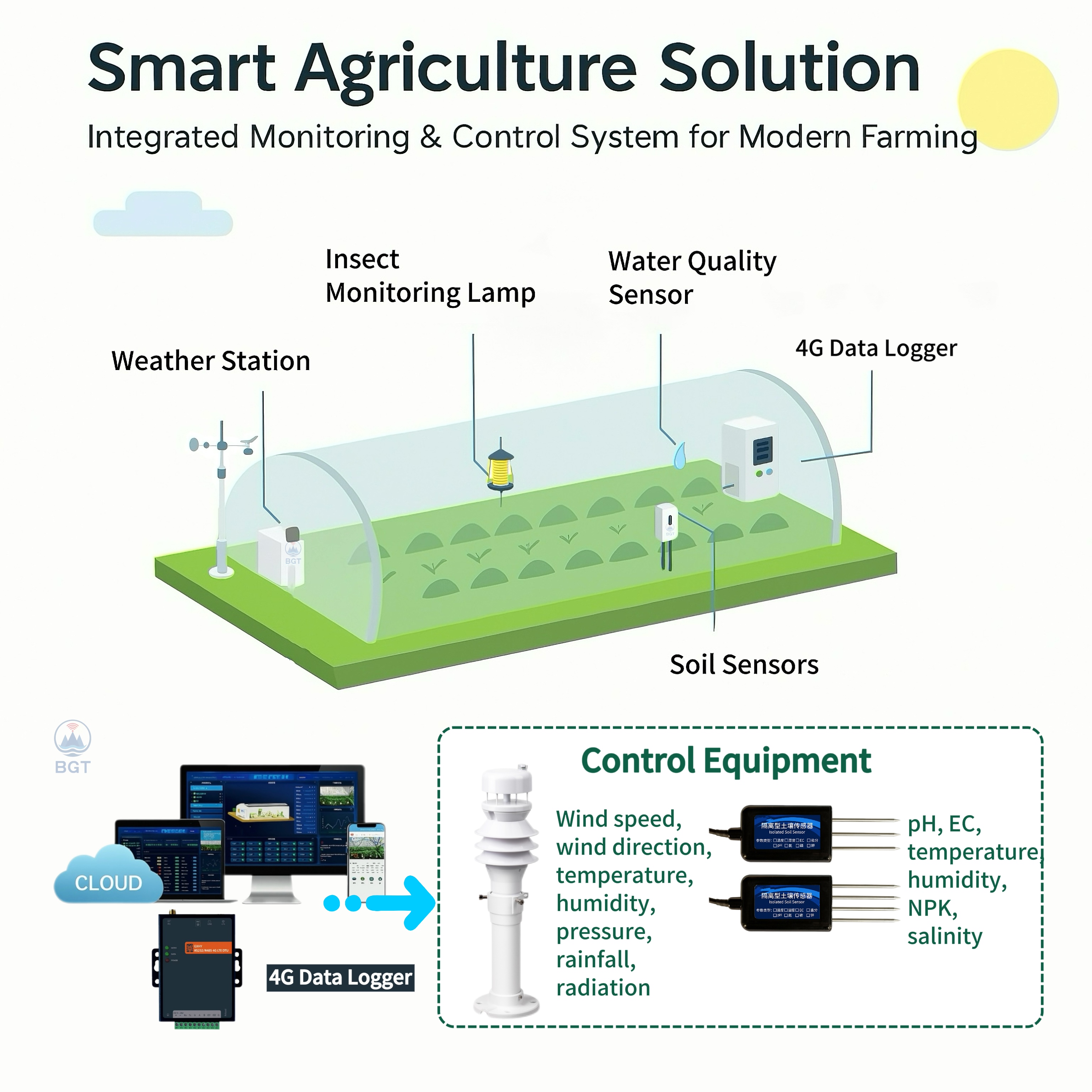 2026 Smart Agriculture IoT Sol - Agriculture Farming Systems avaliação e preço